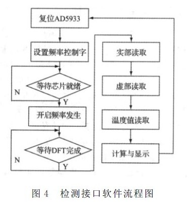 基于電容式傳感器數(shù)字化通用檢測接口設(shè)計(jì)