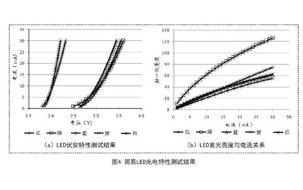 簡易LED光電特性測試裝置設(shè)計(jì)