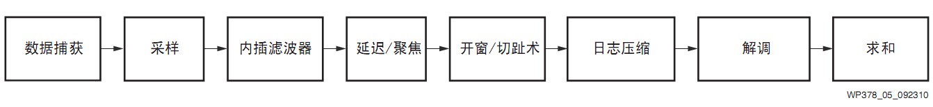 圖6 Rx波束形成器功能步驟