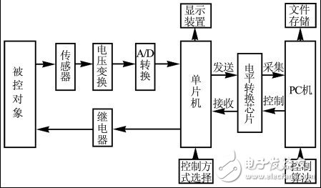 基于單片機與PC通信的數(shù)據(jù)采集控制系統(tǒng)設計研究