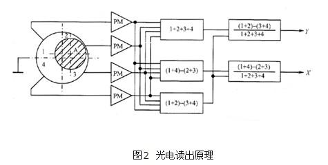 解析質(zhì)檢儀的光電讀出原理