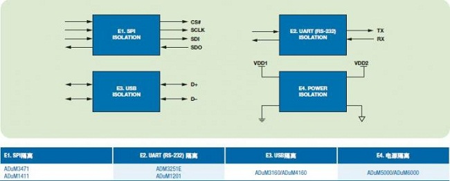 ADI RF信號(hào)源解決方案