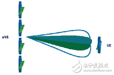 圖2：一個形成正交極化波束的8×2波束賦型系統(tǒng)