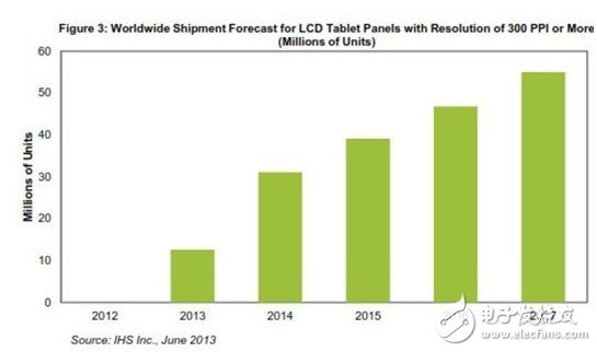 圖：300PPI或更高像素密度的平板電腦液晶面板全球出貨量預(yù)測(以百萬計) 