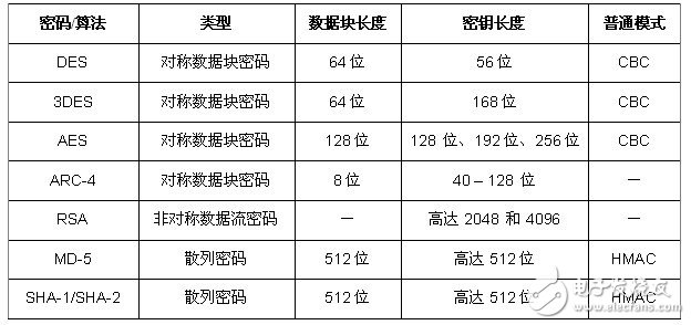 如何確保智能電表的安全性？