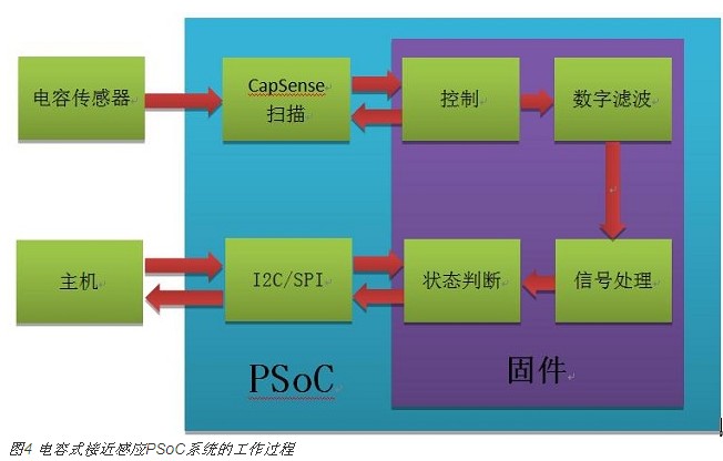 電容式接近感應(yīng)技術(shù)在智能手機(jī)中的新型應(yīng)用