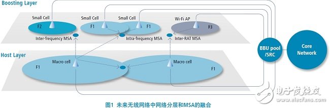 未來無線網(wǎng)絡(luò)中網(wǎng)絡(luò)分層和MSA的融合