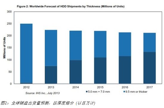 新型5.0和7.0-mm硬盤或進入平板及超薄PC對抗SSD