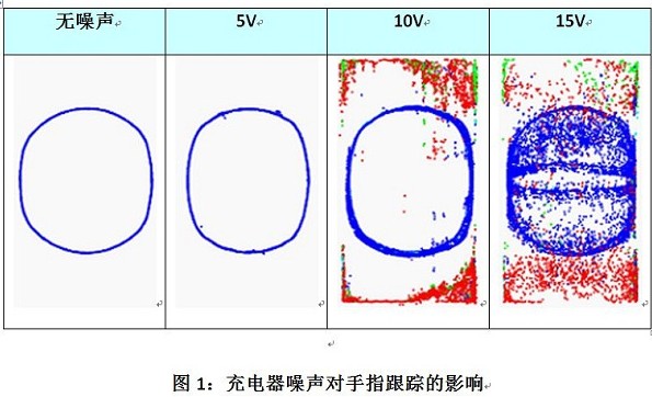 如何在電容式觸摸屏應(yīng)用中處理噪聲問題