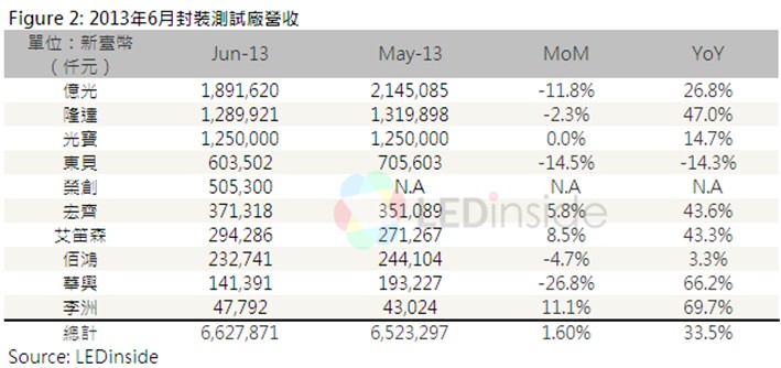 ***封裝測試廠營收排名