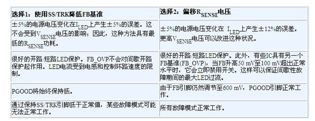 表1. SS/TRK和偏移RSENSE的比較