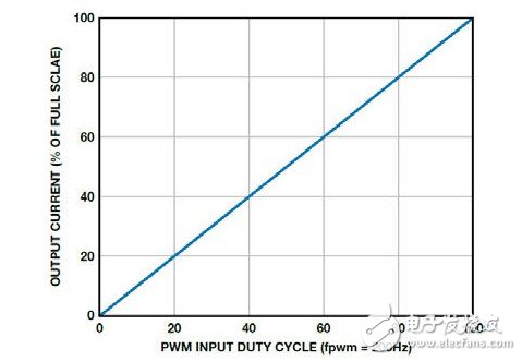 圖10. ADP2384 PWM調(diào)光線性度-200 Hz下的輸出電流與占空比