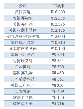 工程師薪資