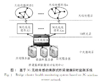 基于無線傳感網(wǎng)絡(luò)的橋梁監(jiān)測系統(tǒng)