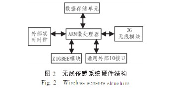 基于無線傳感網(wǎng)絡(luò)的橋梁監(jiān)測系統(tǒng)