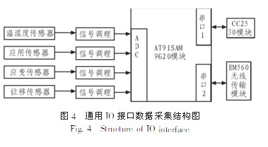 基于無線傳感網(wǎng)絡(luò)的橋梁監(jiān)測系統(tǒng)