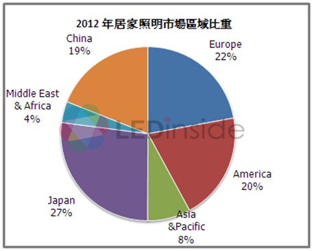 2012年LED家居照明市場區(qū)域發(fā)展