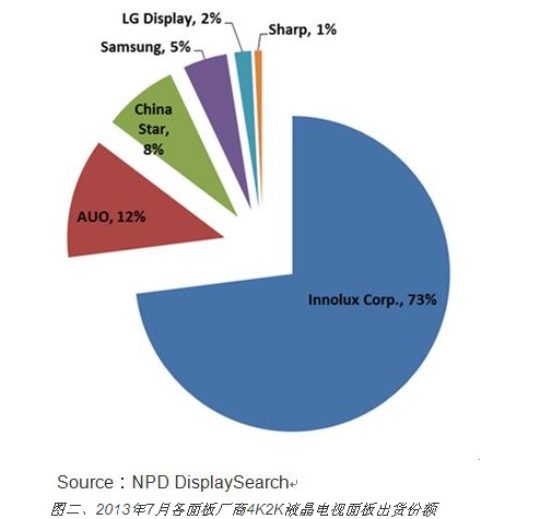 7月份4Kx2K電視面板出貨成長近一倍