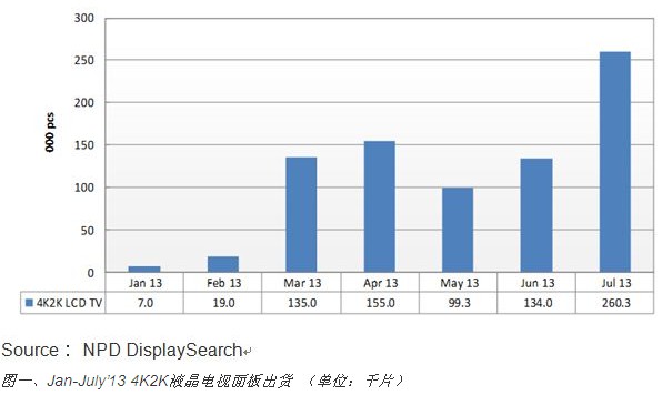 7月份4Kx2K電視面板出貨成長近一倍