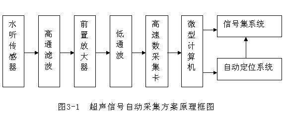 基于凌華科技PCI-9846高速數(shù)字化儀的復(fù)雜超聲場自動(dòng)檢測與分析