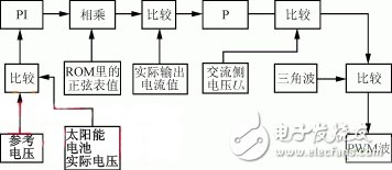 圖6 DSP的控制方案