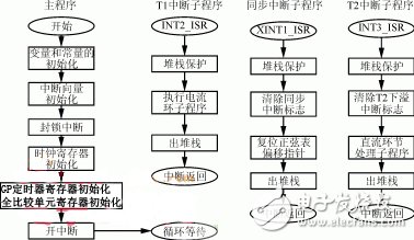 圖10 軟件流程圖