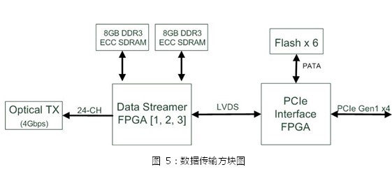 基于AXIe 中 PCIe 高帶寬及多模塊同步數(shù)據(jù)傳輸?shù)母咚賵D形傳輸系統(tǒng) 