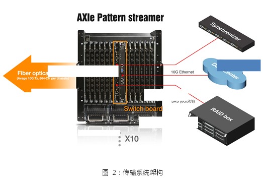 基于AXIe 中 PCIe 高帶寬及多模塊同步數(shù)據(jù)傳輸?shù)母咚賵D形傳輸系統(tǒng) 