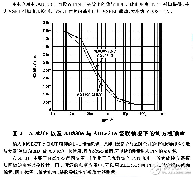 圖2 AD8305以及AD8305與ADL5315級聯(lián)情況下的均方根噪聲