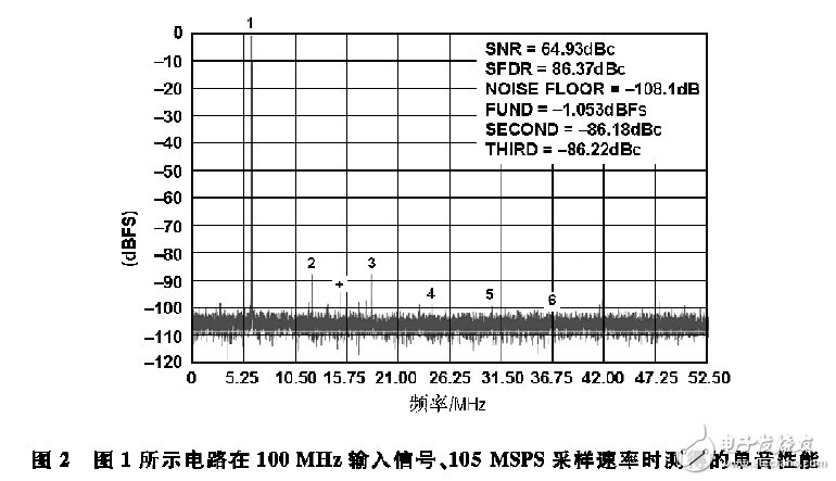 圖2 圖1所示電路在100MHz輸入信號(hào)、105MSPS采樣速率時(shí)測(cè)得的單音性能