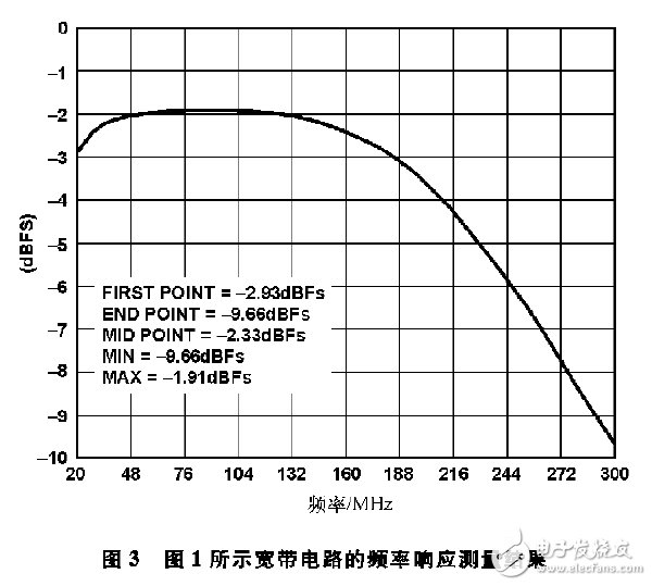 圖3 圖1所示寬帶電路的頻率響應(yīng)測(cè)量結(jié)果