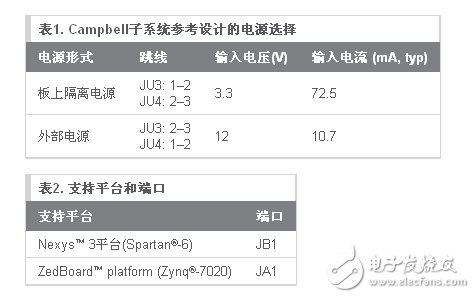 供電要求如表1所示，當(dāng)前支持的平臺(tái)及其端口見表2。