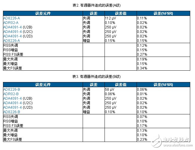 表2. 有源器件造成的誤差（A級(jí)）  　　表3. 有源器件造成的誤差（B級(jí)）