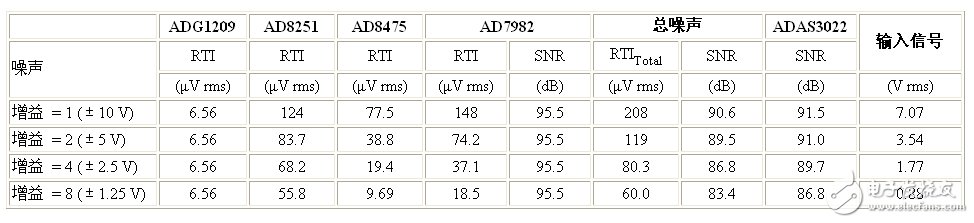 表1. ADAS3022和分立信號鏈的噪聲性能