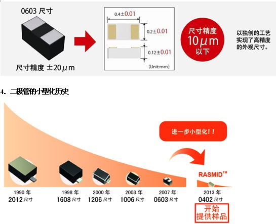 采用全新工藝方法，超越微細(xì)化界限的世界最小元器件“RASMID?系列” 