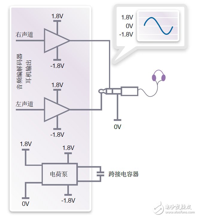 圖4：true ground輸出驅(qū)動(dòng)可提供以ground為中心的輸出信號(hào)，不需要使用隔直流電容器。