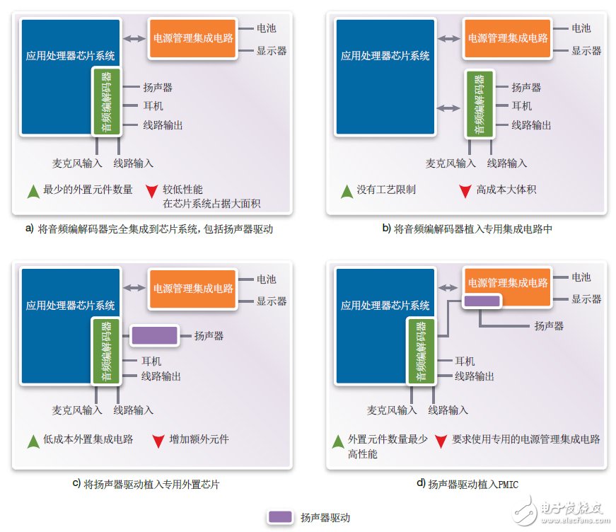 圖5：將揚(yáng)聲器驅(qū)動(dòng)植入移動(dòng)多媒體系統(tǒng)中的不同方案 