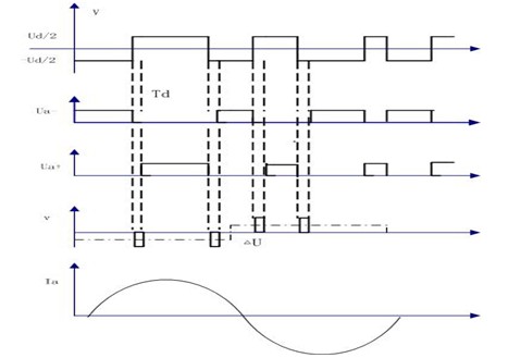 基于PCI-9846H的死區(qū)時(shí)間引起的電壓波形畸變的研究 