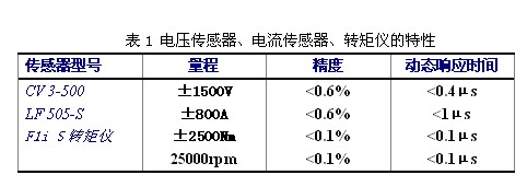 基于PCI-9846H的死區(qū)時(shí)間引起的電壓波形畸變的研究 