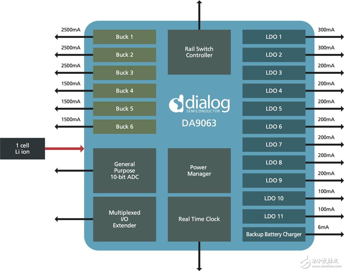 圖2： Dialog半導(dǎo)體有限公司的DA9063 PMIC中集成的供電和管理功能。