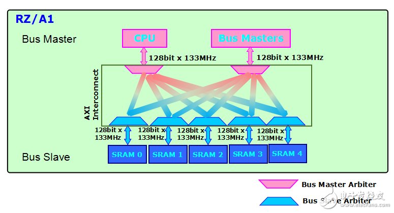 圖1 RZ/A1AXI總線架構(gòu)