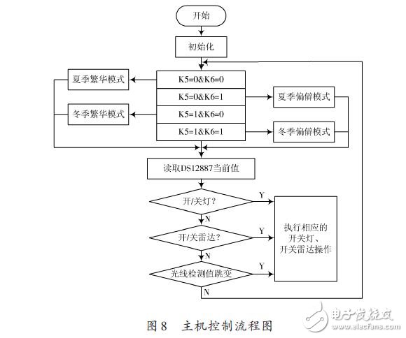 主機(jī)控制流程圖