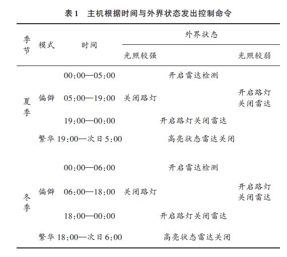 表1 主機(jī)根據(jù)時間與外界狀態(tài)發(fā)出控制命令