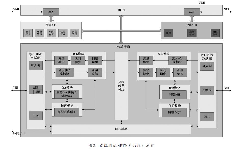 南瑞集團(tuán)的SPTN產(chǎn)品設(shè)計方案