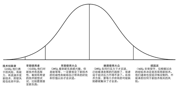 解讀可穿戴技術(shù)泡沫說(shuō)：真的是短期流行熱？