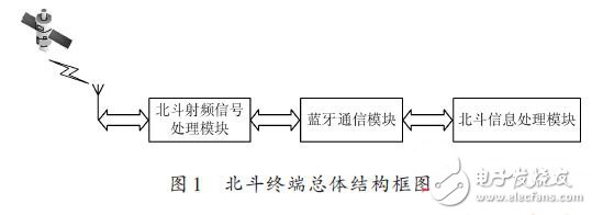 北斗終端總體結(jié)構(gòu)框如圖