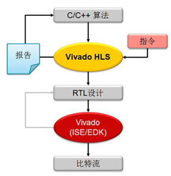 Vivado高層次綜合（HLS）設(shè)計(jì)流程