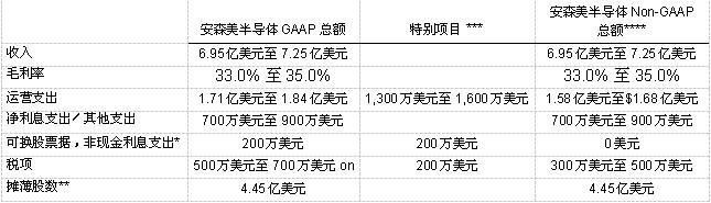 安森美半導體2014年第1季業(yè)務展望