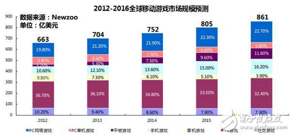 電視游戲市場規(guī)模持續(xù)增長