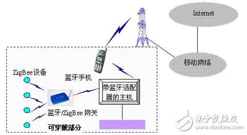 基于藍(lán)牙和ZigBee的可穿戴網(wǎng)絡(luò)的體系結(jié)構(gòu)